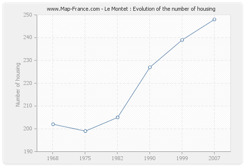 Le Montet : Evolution of the number of housing